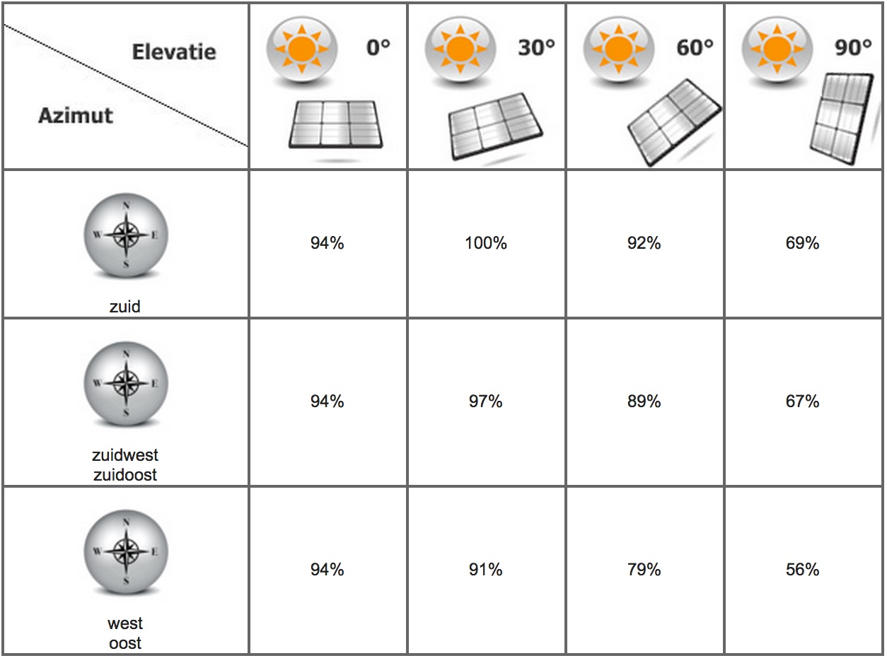 opbrengst tabel voor zonnepanelen